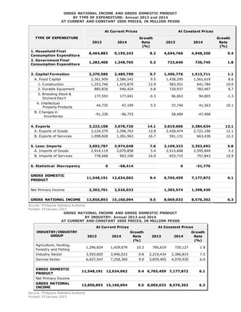 gross income tagalog|Gross domestic product, income and expenditure, second quarter .